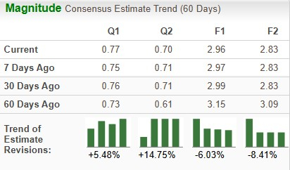 Zacks Investment Research
