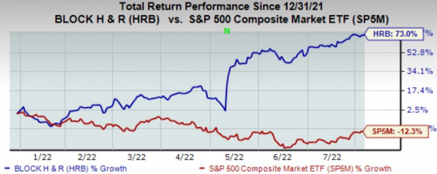 Zacks Investment Research