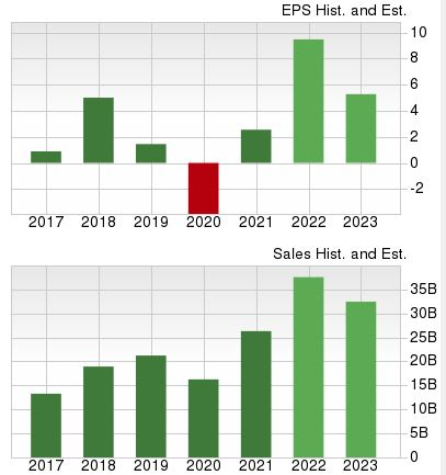 3 Leading S&P 500 Entertainers of 2022 2 Zacks Investment Research