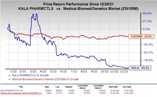 Kala Pharmaceuticals (KALA) Up as FDA Accepts IND for KPI-012 3 Zacks Investment Research