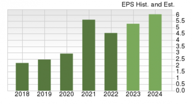 Zacks Investment Research