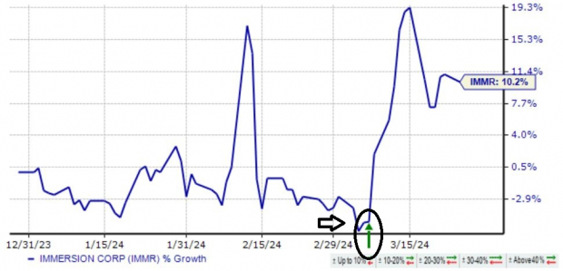 Zacks Investment Research
