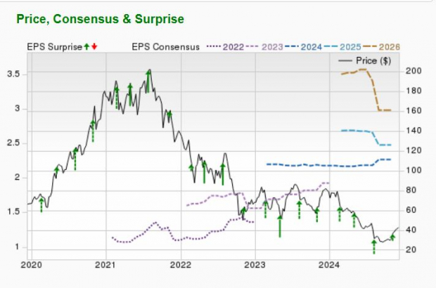 Zacks Investment Research