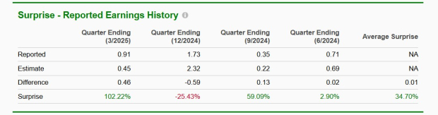 Zacks Investment Research