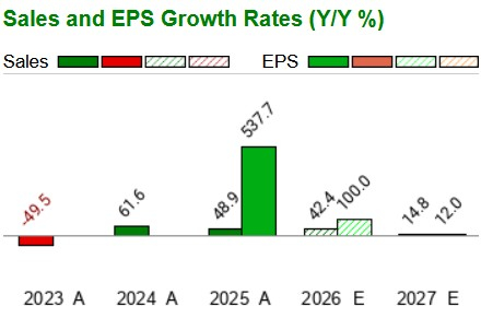 Zacks Investment Research