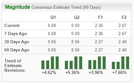Zacks Investment Research