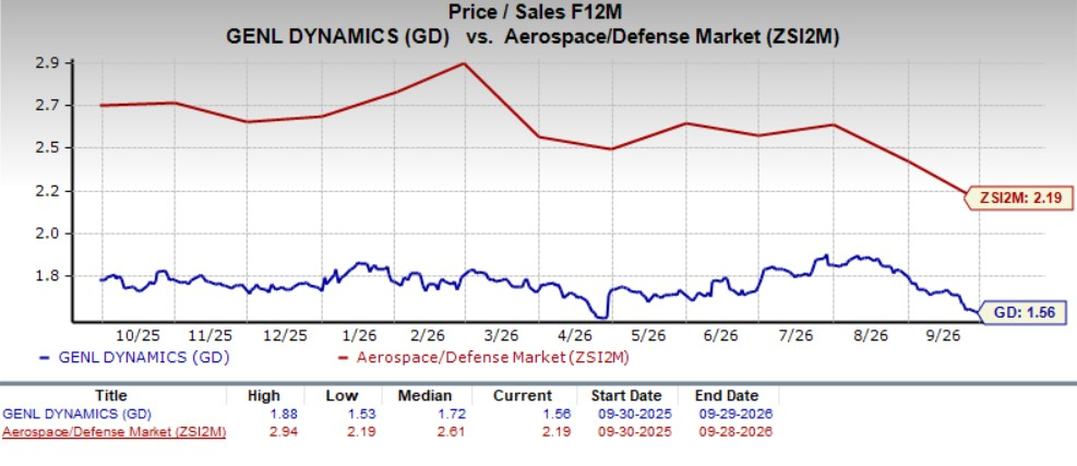 Can Virginia-Class Submarine Demand Support General Dynamics' Growth ...