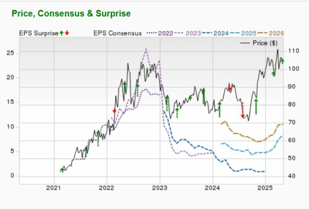 Zacks Investment Research