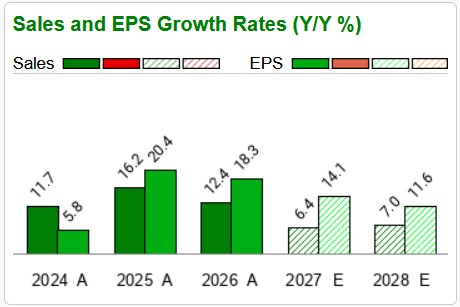 Zacks Investment Research