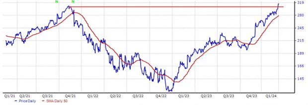 Zacks Investment Research