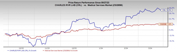 research on gene therapy Zacks Investment Research