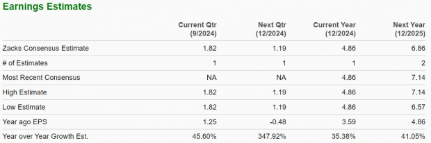 Zacks Investment Research