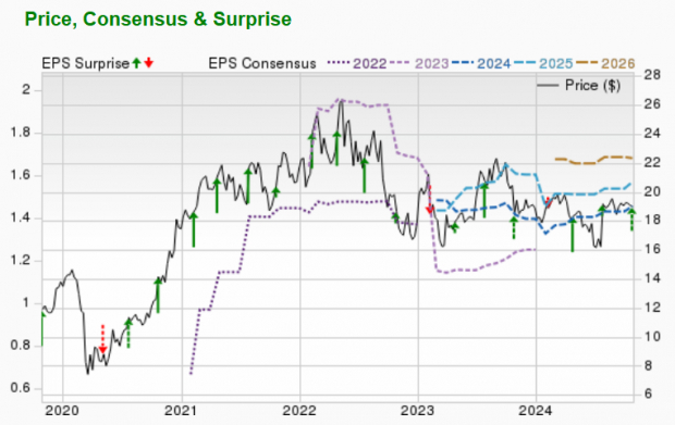 Zacks Investment Research