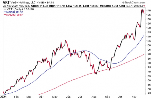 StockCharts