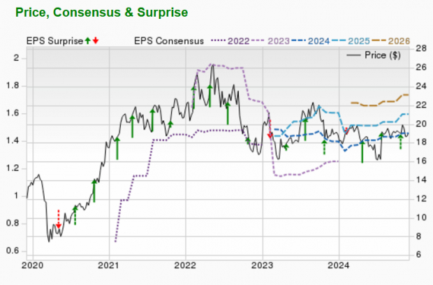 Zacks Investment Research