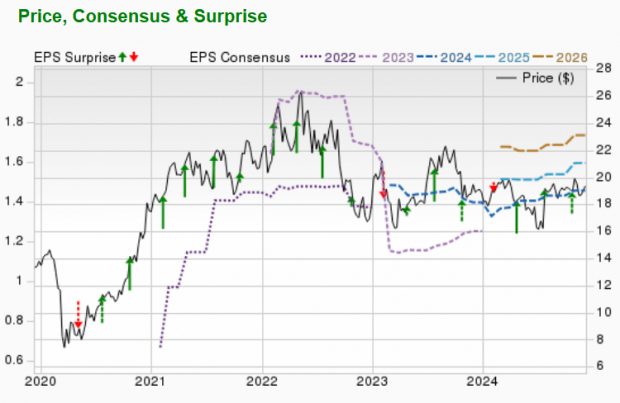 Zacks Investment Research