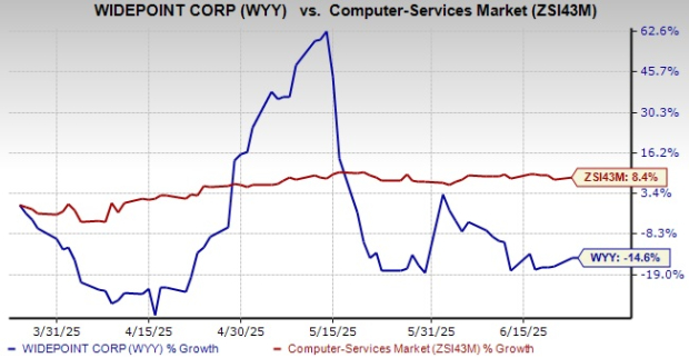 Is WidePoint Positioned to Capitalize on Spiral 4 Contract Activity?