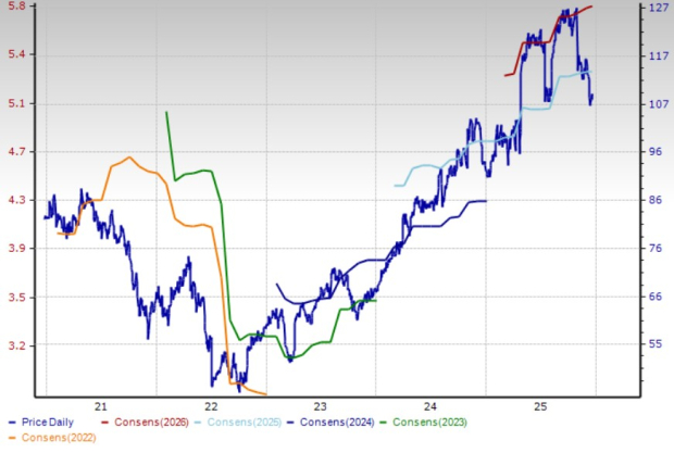 Zacks Investment Research