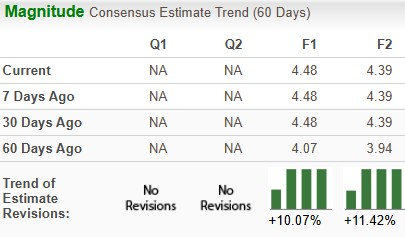 Zacks Investment Research