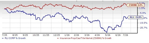 RLI Trading at a Premium to Industry: How Should You Play the Stock?