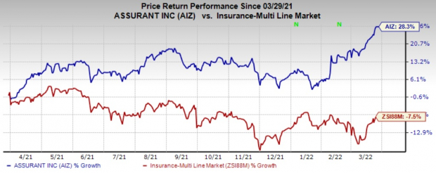 Here’s Why You Should Hold on to Assurant (AIZ) Stock for Now Here’s Why You Should Hold on to Assurant (AIZ) Stock for Now