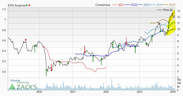 Zacks Investment Research