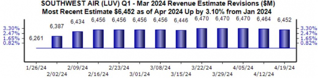 Southwest Airlines Revenue Chart