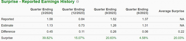 Zacks Investment Research