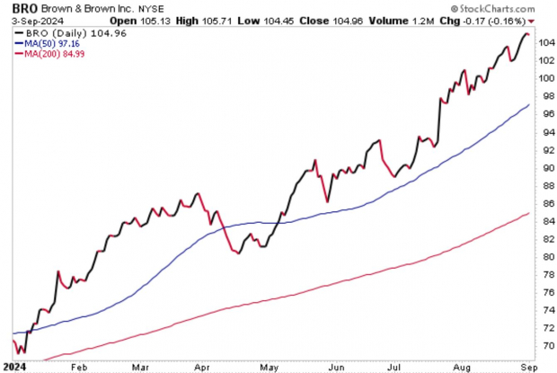 StockCharts