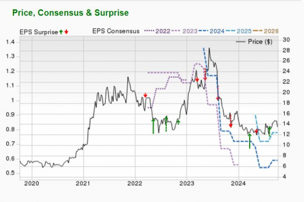 Zacks Investment Research