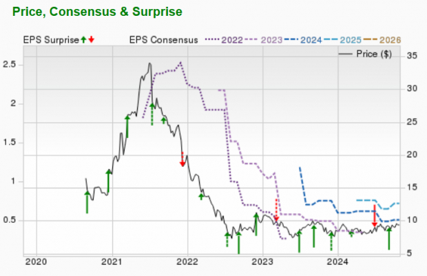 Zacks Investment Research