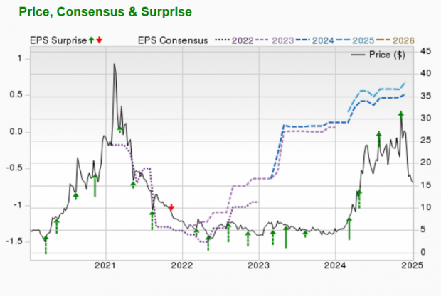 Zacks Investment Research