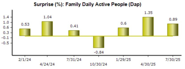 Bull of the Day: Meta Platforms (META) 3 Zacks Investment Research