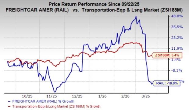 Here's Why Investors Should Give Freightcar America Stock a 