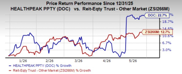 Healthpeak Properties Gains 22.7% Year to Date: Will the Trend Last ...