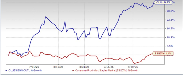 OLLI's New $500M Buyback Authorization Signals Cash Flow Confidence