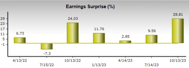 Zacks Investment Research