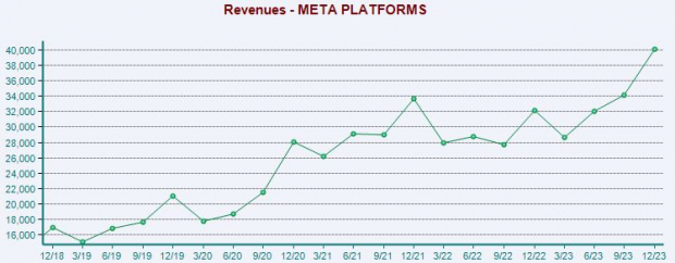 Bull of the Day: Meta Platforms (META) - February 8, 2024 