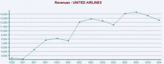 United Airlines Revenue Chart