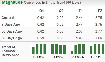 Zacks Investment Research
