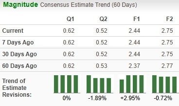 Zacks Investment Research