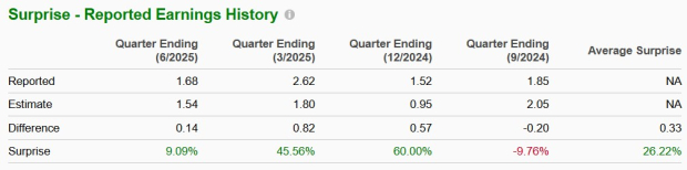 Zacks Investment Research