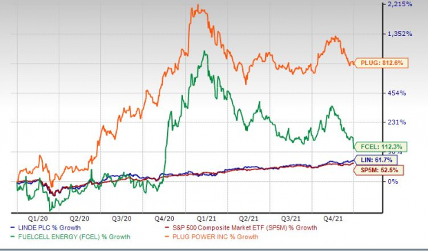 3 Hydrogen Fuel Cell Stocks to Keep a Tab on 2022 | Nasdaq
