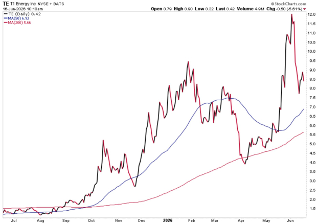StockCharts