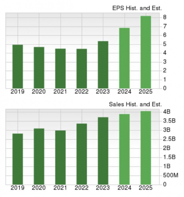 Zacks Investment Research