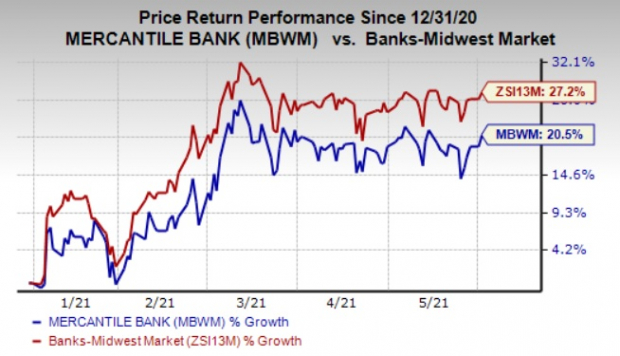 Mercantile Bank Mbwm Up 2 9 As It Renews Share Buyback Plan Nasdaq List Of Stock Buybacks 2022