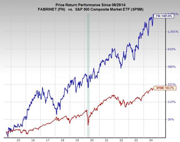 Zacks Investment Research