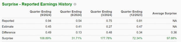 Zacks Investment Research