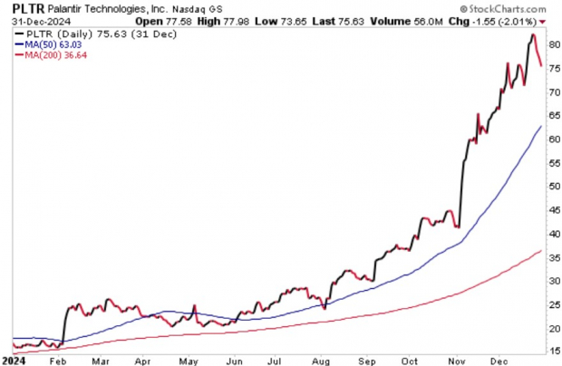 StockCharts