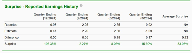 Zacks Investment Research